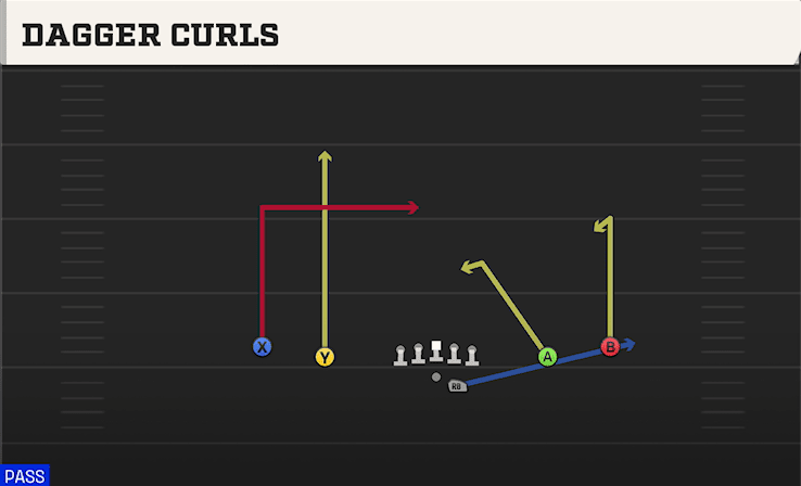 Dagger Curls play art from Shotgun Spread Offset in CFB 27
