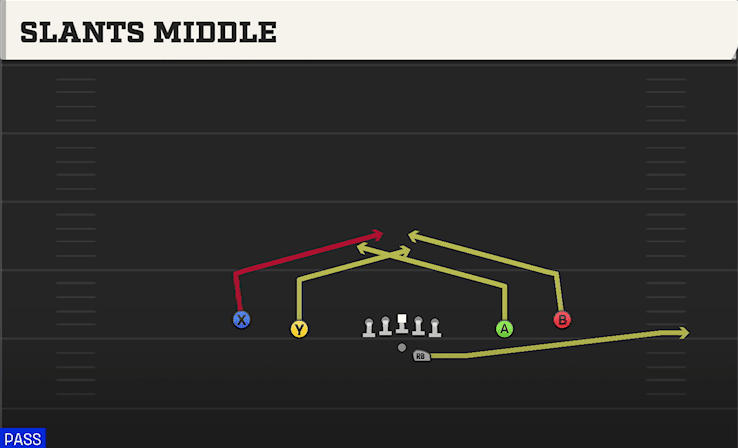 Slants Middle play art from Shotgun Spread Offset in CFB 27