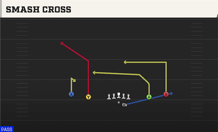 Smash Cross play art from Shotgun Spread Offset in CFB 27
