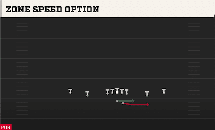 Zone Speed Option play art from Shotgun Spread Offset in CFB 27