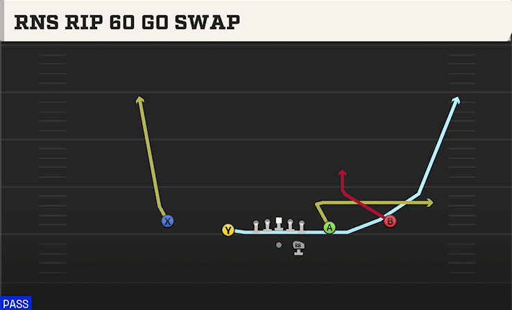 Rns Rip 60 Go Swap play art from Shotgun Spread Slots Close in CFB 27