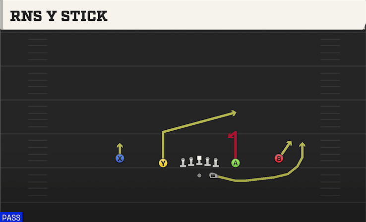 Rns Y Stick play art from Shotgun Spread Slots Close in CFB 27