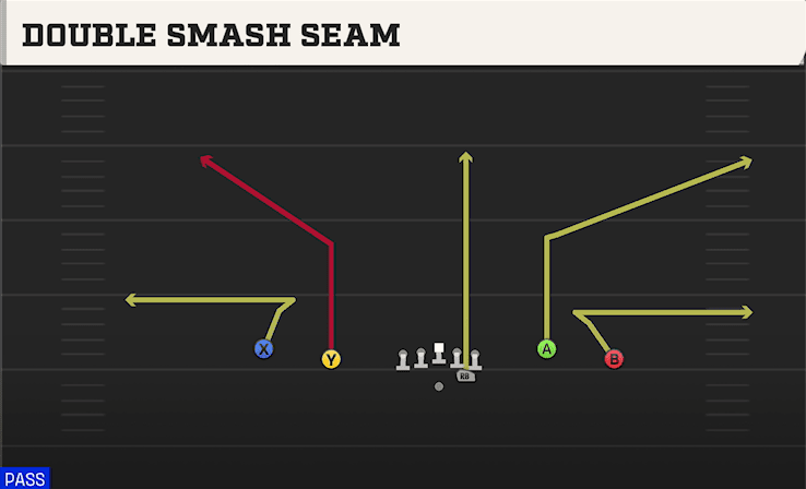 Double Smash Seam play art from Shotgun Spread Wing Y-Flex in CFB 27