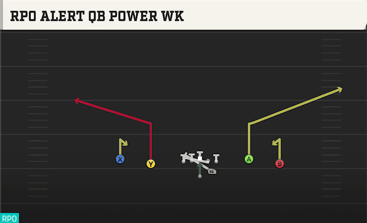 RPO Alert QB Power WK play art from Shotgun Spread Wing Y-Flex in CFB 27