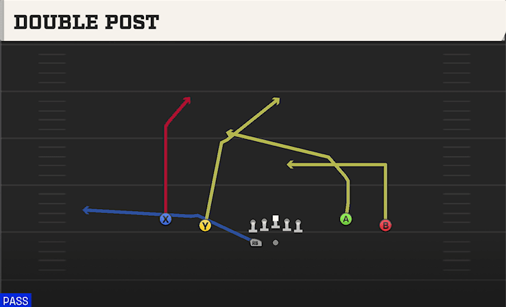 Double Post play art from Shotgun Spread Y-Flex WK in CFB 27