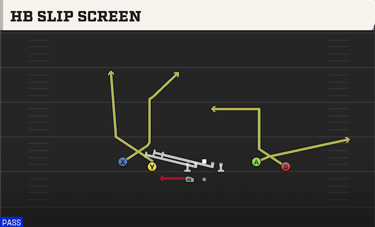 HB Slip Screen play art from Shotgun Spread Y-Flex WK in CFB 27