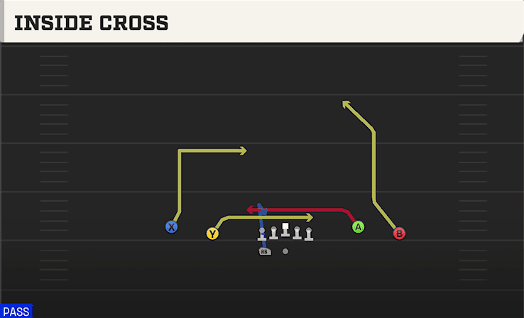 Inside Cross play art from Shotgun Spread Y-Flex WK in CFB 27