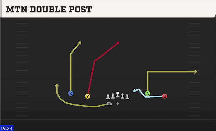 Mtn Double Post play art from Shotgun Spread Y-Flex WK in CFB 27
