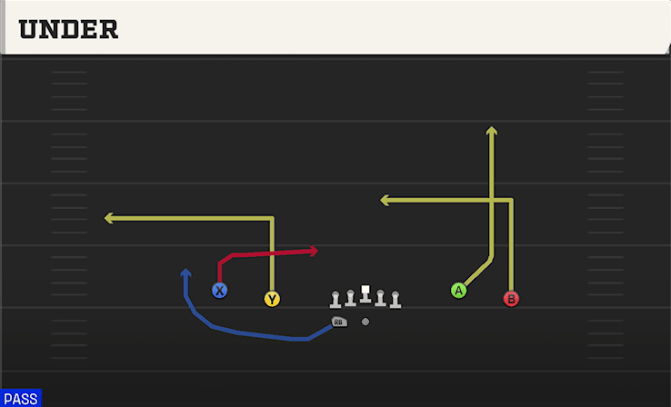 Under play art from Shotgun Spread Y-Flex WK in CFB 27