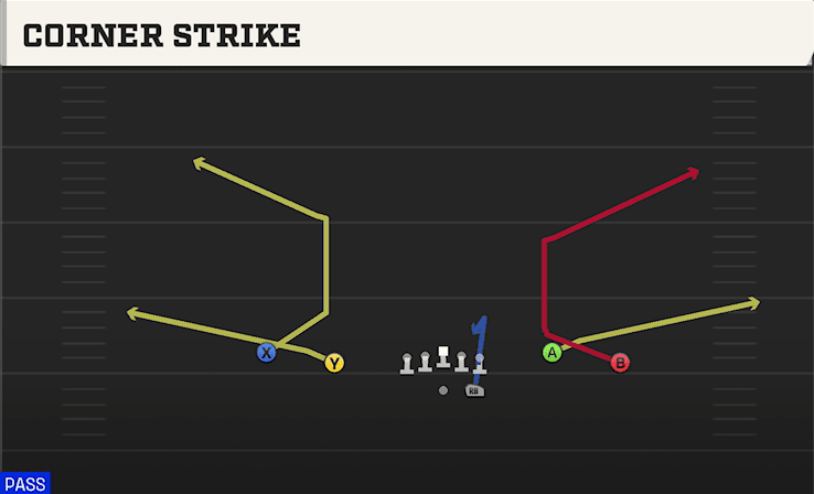 Corner Strike play art from Shotgun Spread Y-Flex in CFB 27