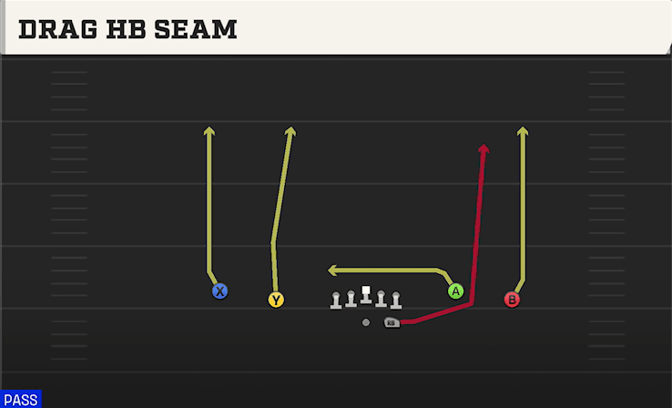 Drag HB Seam play art from Shotgun Spread Y-Flex in CFB 27