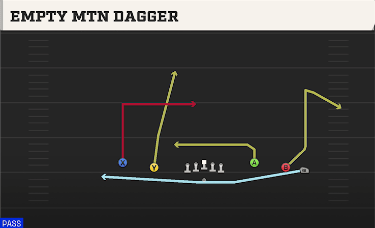 Empty Mtn Dagger play art from Shotgun Spread Y-Flex in CFB 27