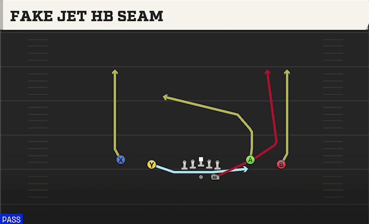 Fake Jet HB Seam play art from Shotgun Spread Y-Flex in CFB 27