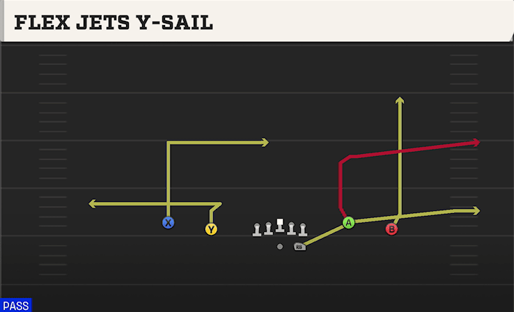 Flex Jets Y-Sail play art from Shotgun Spread Y-Flex in CFB 27