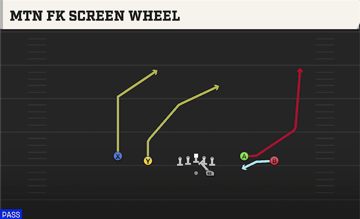 Mtn Fk Screen Wheel play art from Shotgun Spread Y-Flex in CFB 27