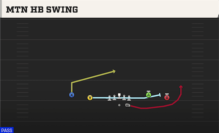 Mtn HB Swing play art from Shotgun Spread Y-Flex in CFB 27
