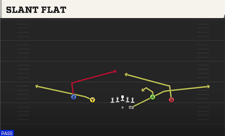 Slant Flat play art from Shotgun Spread Y-Flex in CFB 27