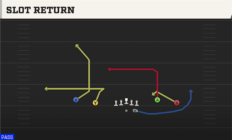 Slot Return play art from Shotgun Spread Y-Flex in CFB 27