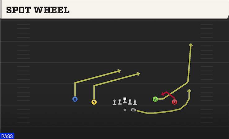 Spot Wheel play art from Shotgun Spread Y-Flex in CFB 27