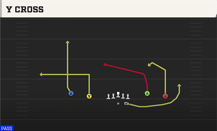 Y Cross play art from Shotgun Spread Y-Flex in CFB 27