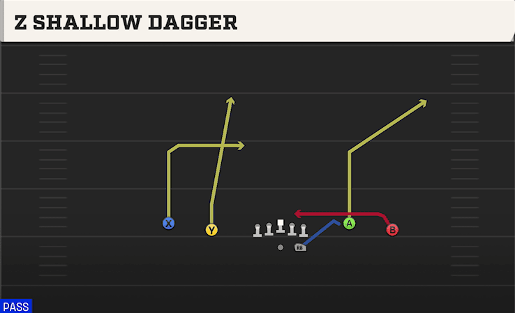 Z Shallow Dagger play art from Shotgun Spread Y-Flex in CFB 27