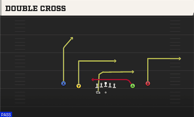 Double Cross play art from Shotgun Spread Y-Slot WK in CFB 27