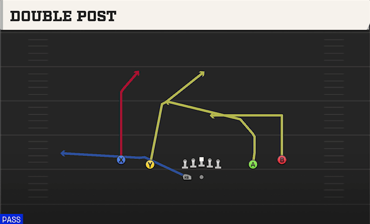 Double Post play art from Shotgun Spread Y-Slot WK in CFB 27
