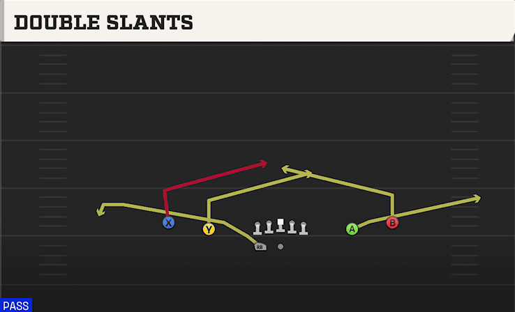 Double Slants play art from Shotgun Spread Y-Slot WK in CFB 27