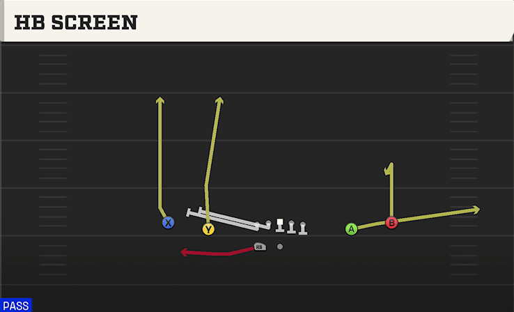 HB Screen play art from Shotgun Spread Y-Slot WK in CFB 27