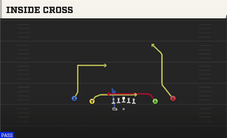 Inside Cross play art from Shotgun Spread Y-Slot WK in CFB 27
