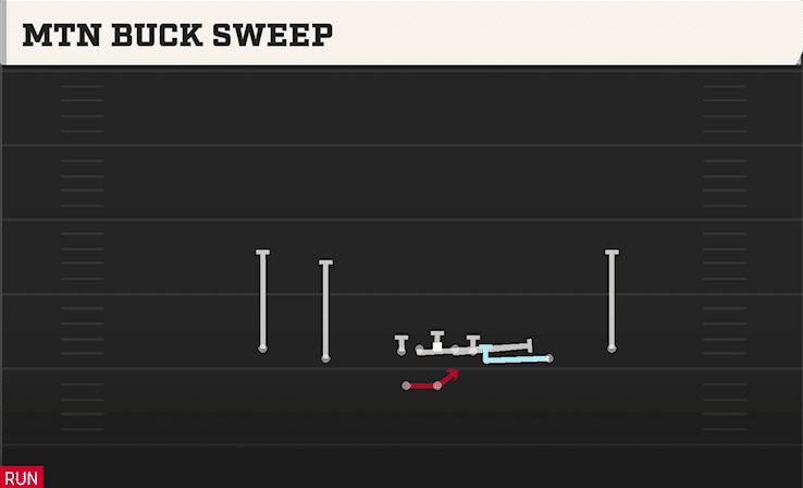 Mtn Buck Sweep play art from Shotgun Spread Y-Slot WK in CFB 27