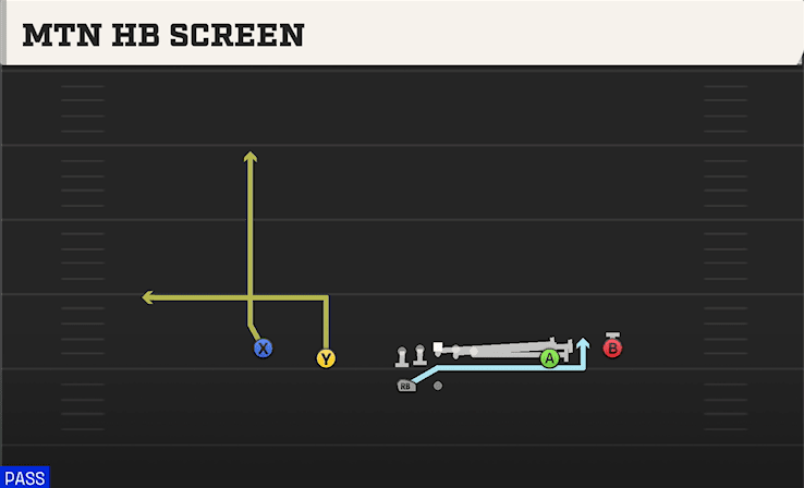Mtn HB Screen play art from Shotgun Spread Y-Slot WK in CFB 27