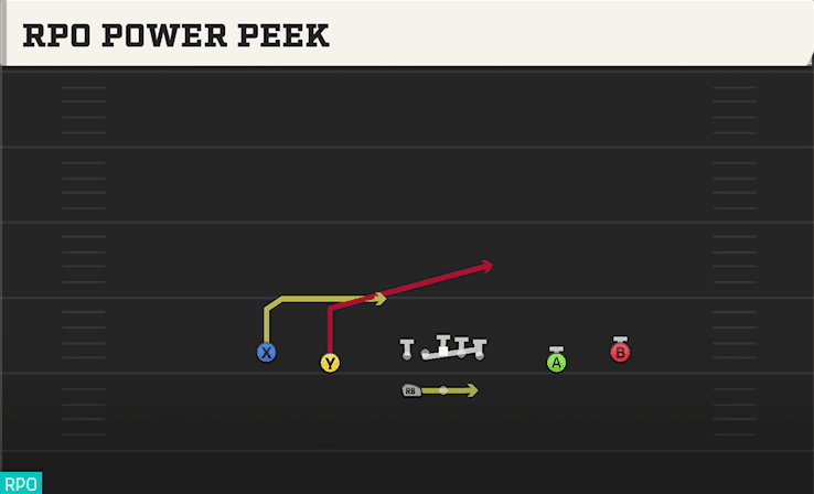 RPO Power Peek play art from Shotgun Spread Y-Slot WK in CFB 27