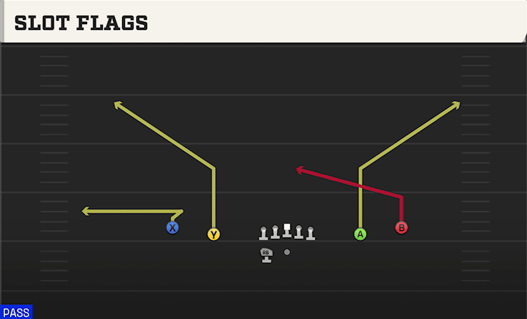 Slot Flags play art from Shotgun Spread Y-Slot WK in CFB 27