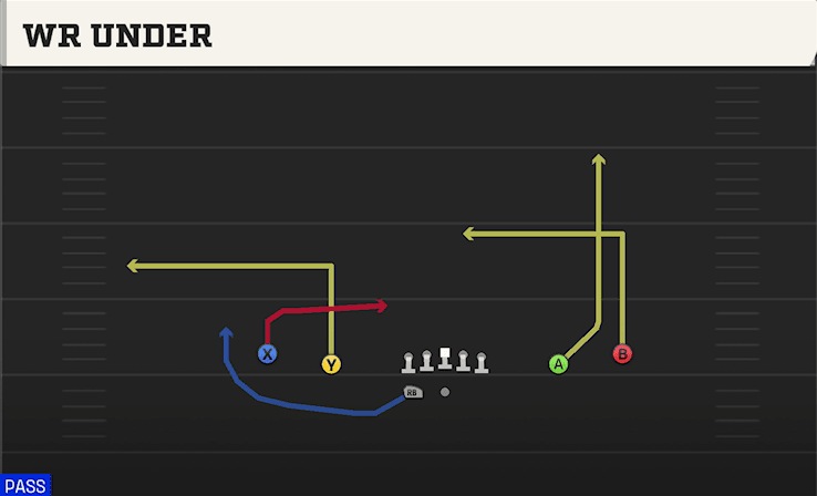 WR Under play art from Shotgun Spread Y-Slot WK in CFB 27