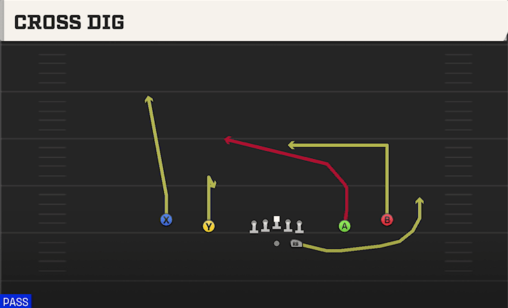 Cross Dig play art from Shotgun Spread Y-Slot in CFB 27