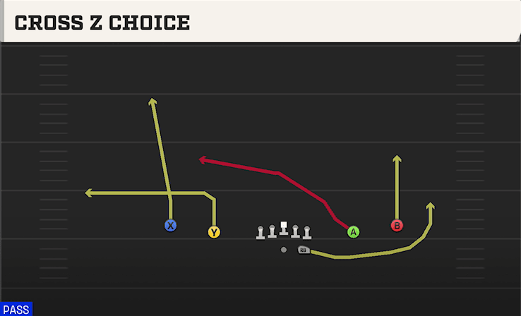 Cross Z Choice play art from Shotgun Spread Y-Slot in CFB 27
