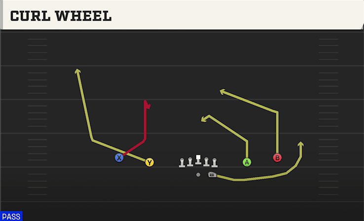 Curl Wheel play art from Shotgun Spread Y-Slot in CFB 27