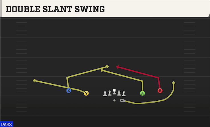 Double Slant Swing play art from Shotgun Spread Y-Slot in CFB 27