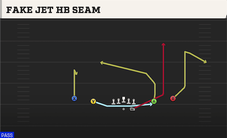 Fake Jet HB Seam play art from Shotgun Spread Y-Slot in CFB 27