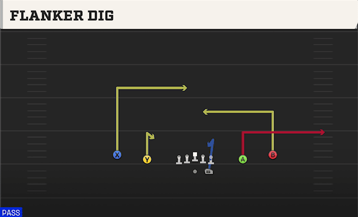 Flanker Dig play art from Shotgun Spread Y-Slot in CFB 27