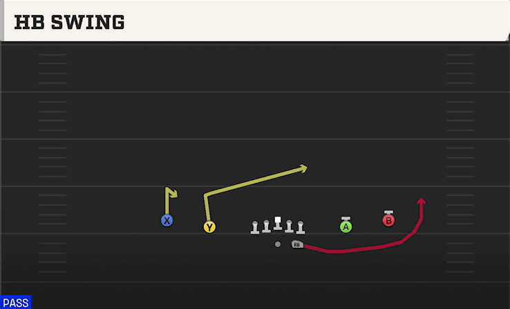 HB Swing play art from Shotgun Spread Y-Slot in CFB 27