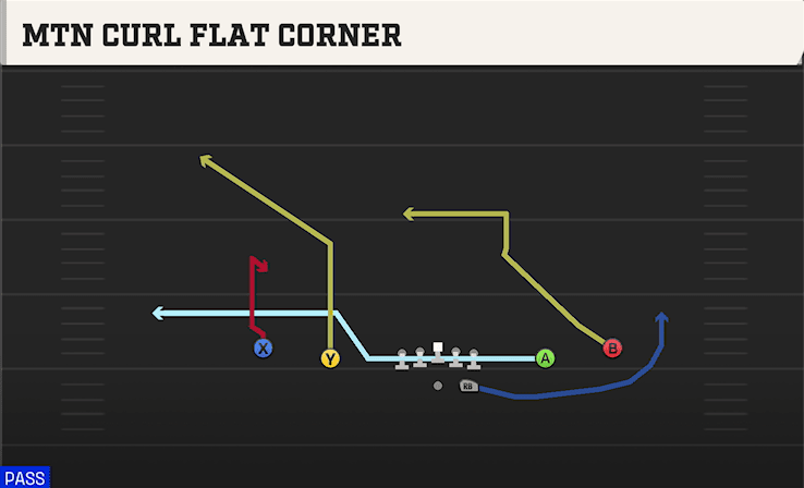 Mtn Curl Flat Corner play art from Shotgun Spread Y-Slot in CFB 27