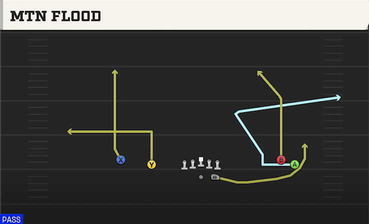 Mtn Flood play art from Shotgun Spread Y-Slot in CFB 27