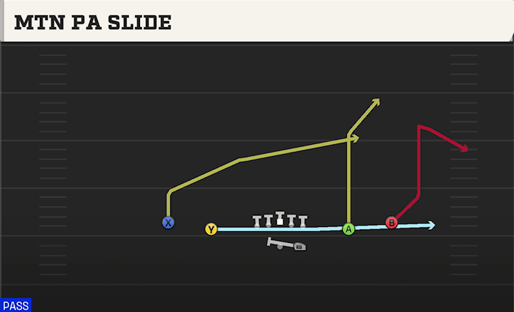 Mtn PA Slide play art from Shotgun Spread Y-Slot in CFB 27