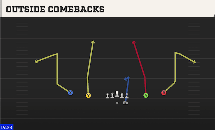 Outside Comebacks play art from Shotgun Spread Y-Slot in CFB 27