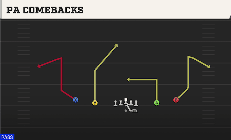PA Comebacks play art from Shotgun Spread Y-Slot in CFB 27