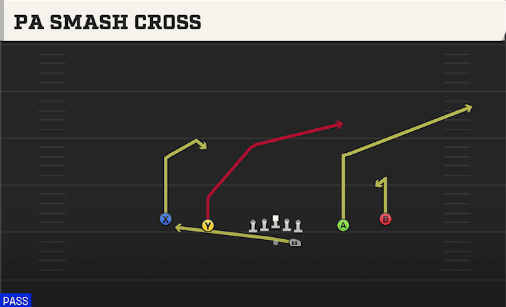 PA Smash Cross play art from Shotgun Spread Y-Slot in CFB 27