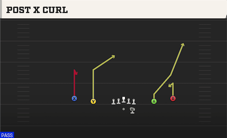 Post X Curl play art from Shotgun Spread Y-Slot in CFB 27