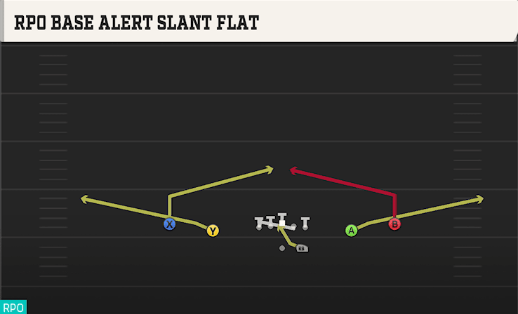RPO Base Alert Slant Flat play art from Shotgun Spread Y-Slot in CFB 27